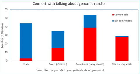Chart expressing Cincinnati Children's providers' comfort level discussing genomics with families.